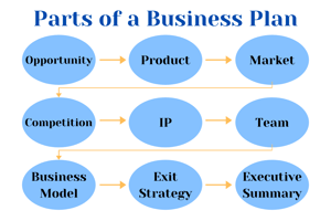 three primary parts of business plan